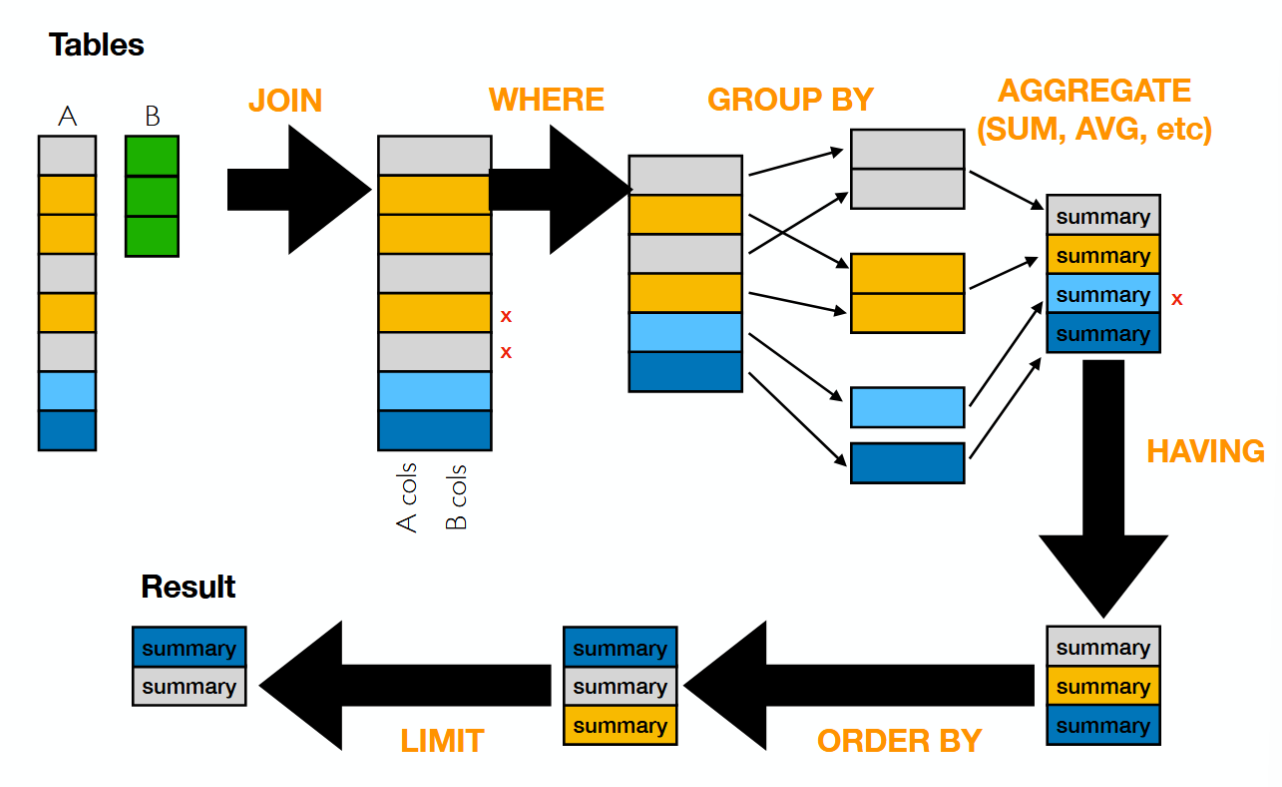 SQL query pipeline diagram showing JOIN, WHERE, GROUP BY, AGGREGATE, HAVING, ORDER BY, LIMIT, and Result stages